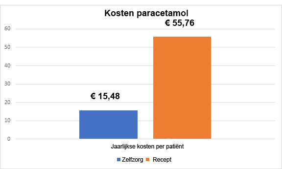 Kosten paracetamol
